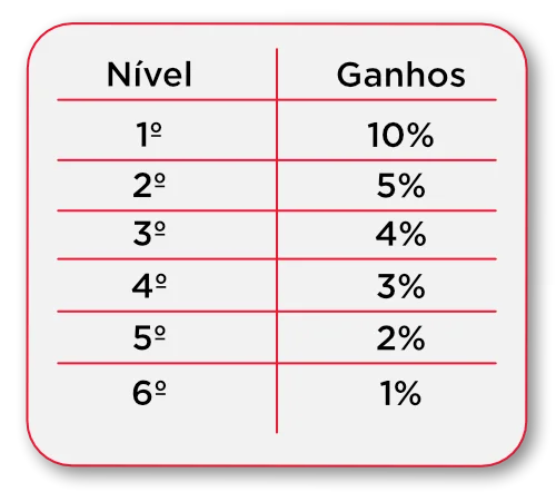 Ganhos em Níveis